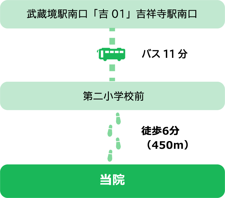 武蔵境駅南口　第二小学校前