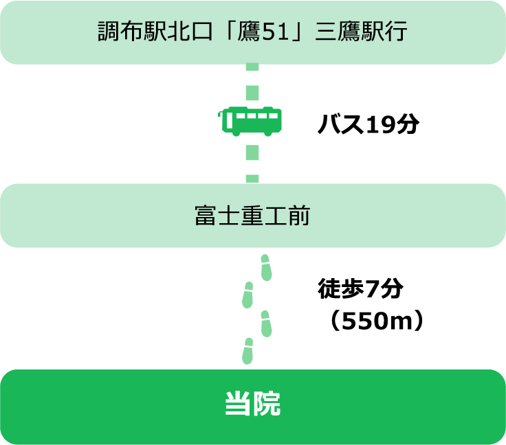 京王線調布駅からバス